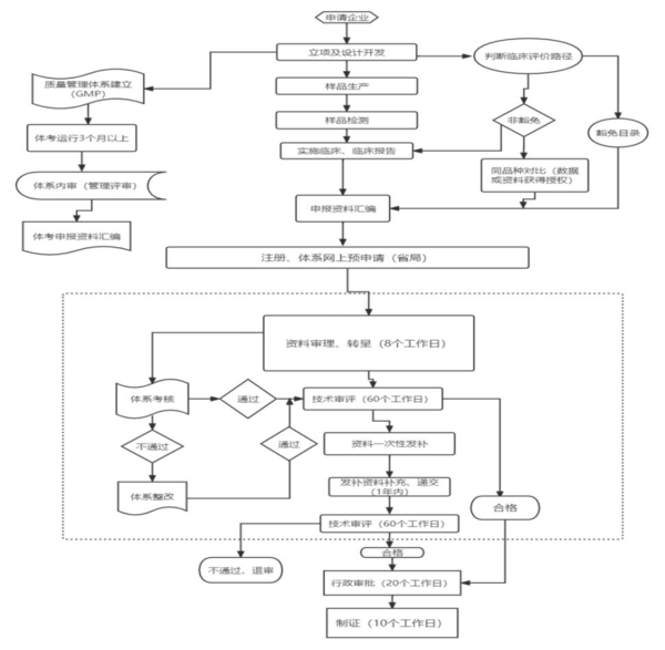 为什么美国的医疗器械注册叫做510k医疗器械产品注册和生产许可证办理流程及申报资料要求_https://www.jmylbn.com_新闻资讯_第1张