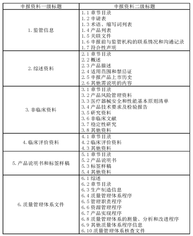 为什么美国的医疗器械注册叫做510k医疗器械产品注册和生产许可证办理流程及申报资料要求_https://www.jmylbn.com_新闻资讯_第2张